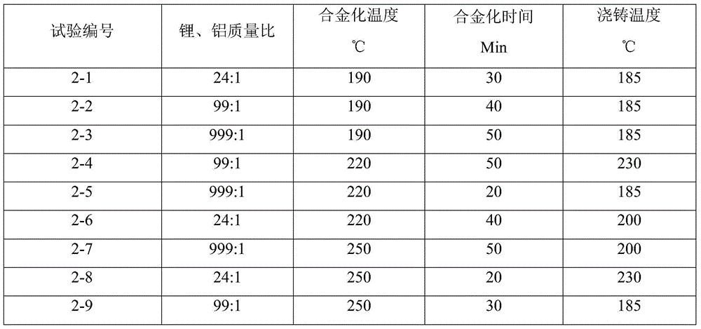 Vacuum synthesis method of lithium aluminum alloy