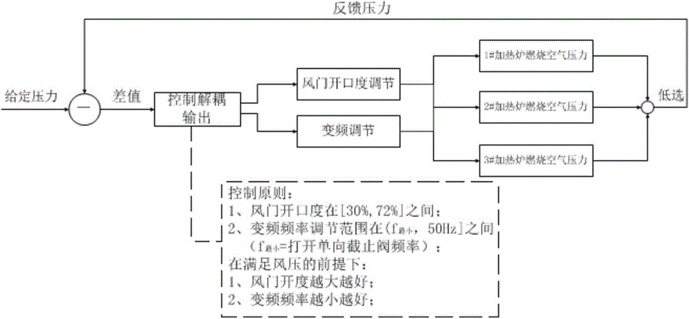 Air supply system and method for industrial furnace