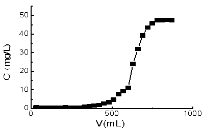 A kind of preparation method of conductive adsorption resin