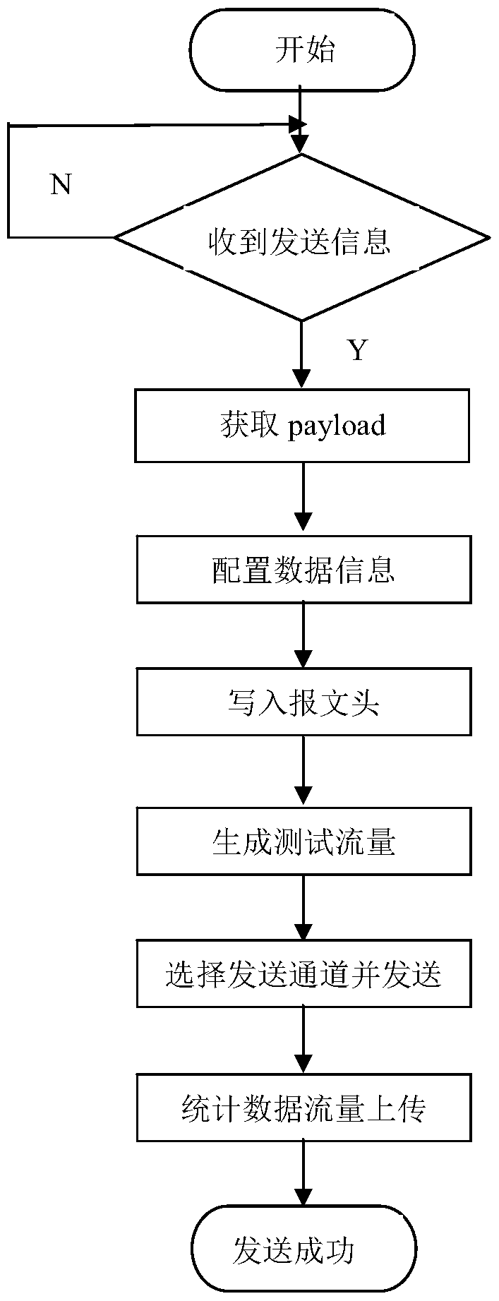 A Realization Method of High Performance Network Tester