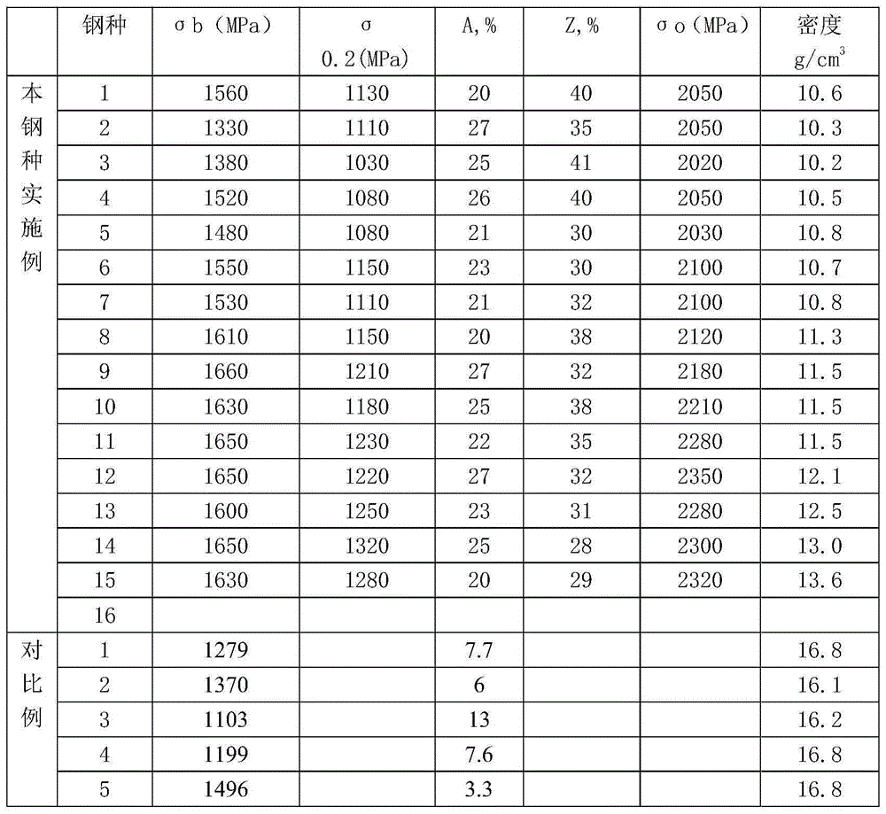 Double-phase high-density kinetic energy tungsten-nickel-cobalt alloy capable of being cast and forged and preparation method