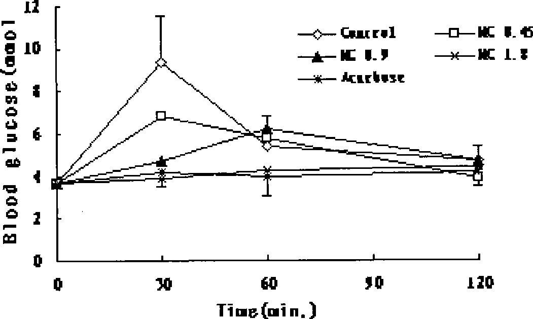 Medicament composition for treating diabetes and preparation method thereof