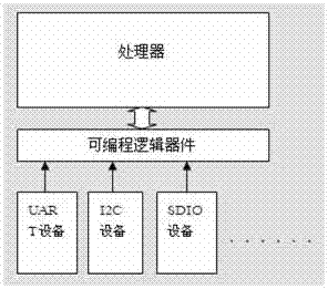 A Programmable Logic Device Realizing the Hardware Interface of Mobile Phone