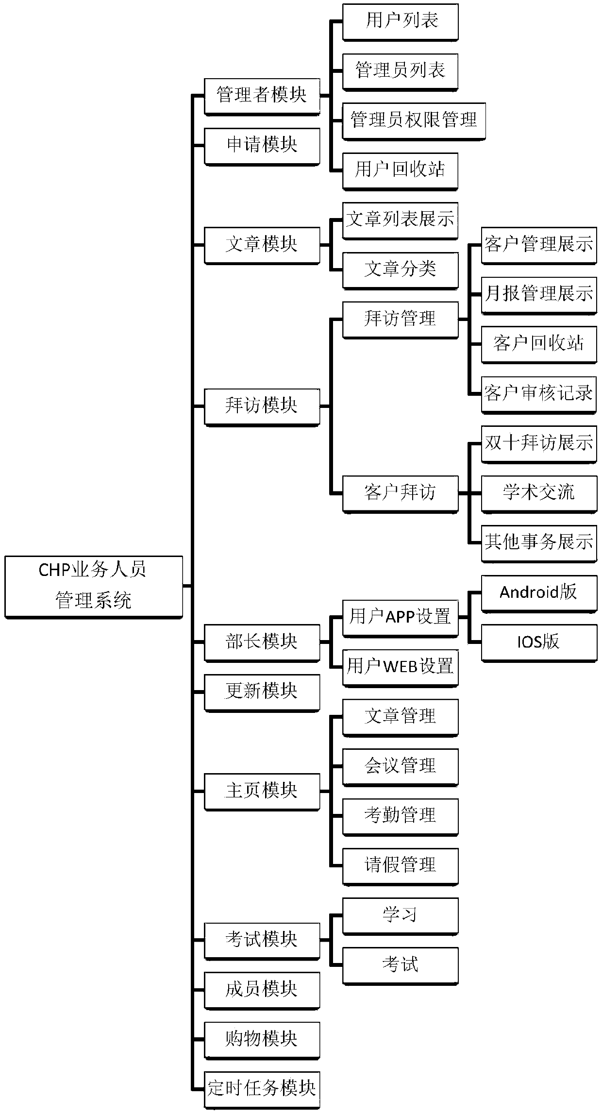 CHP business personnel management system