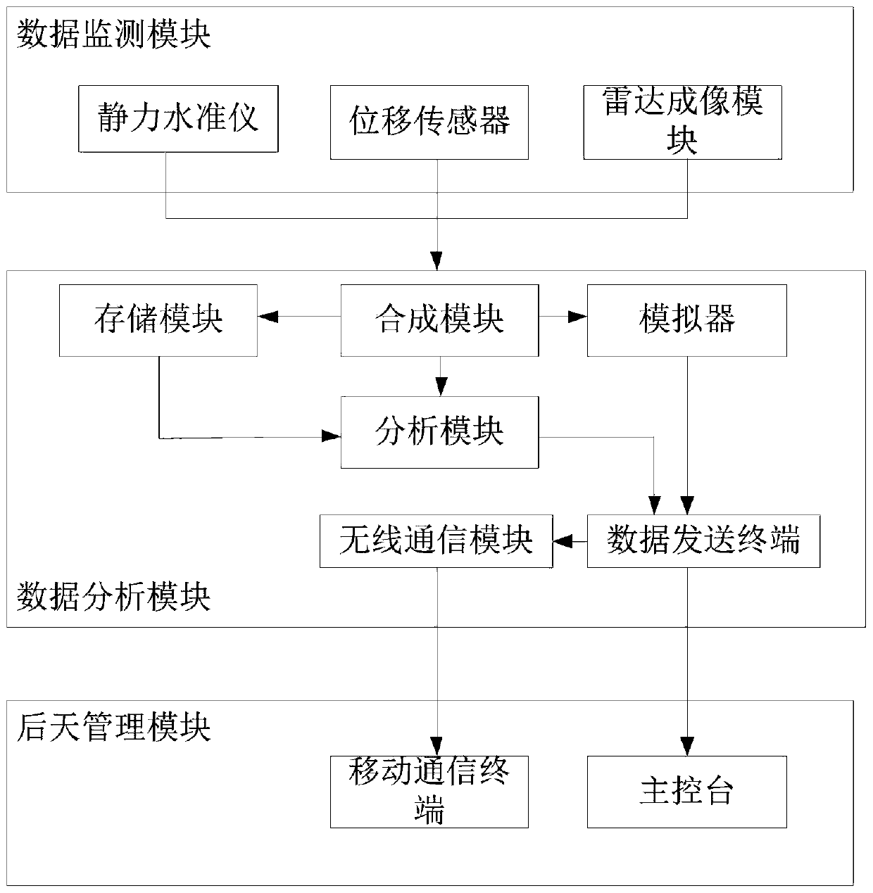 Multisource real-time land subsidence and horizontal displacement monitoring system and method