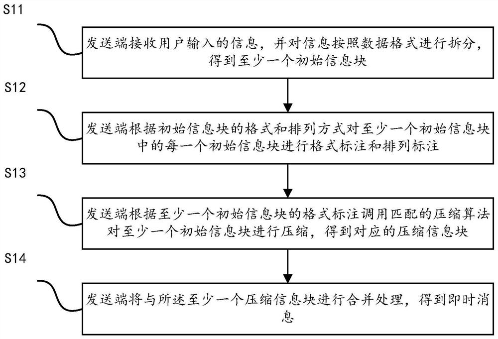 An instant messaging method and system based on xmpp protocol