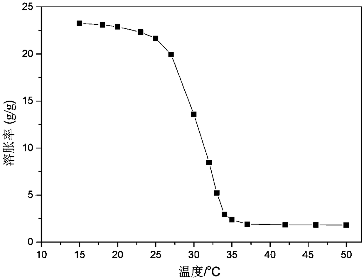 Method for preparing hydrogel having magnetism and temperature synergistic stimulus-responding