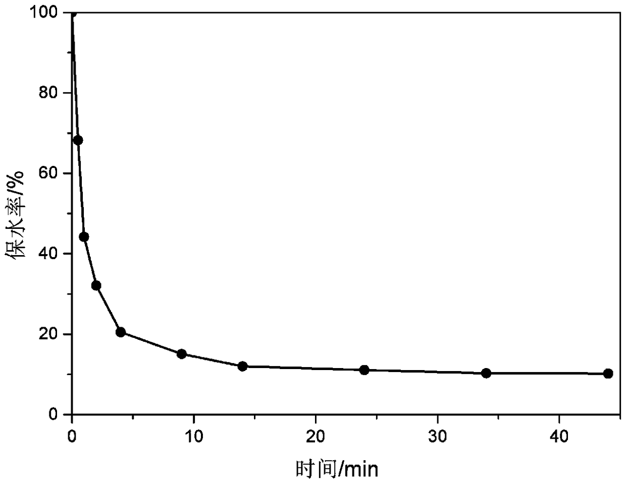 Method for preparing hydrogel having magnetism and temperature synergistic stimulus-responding