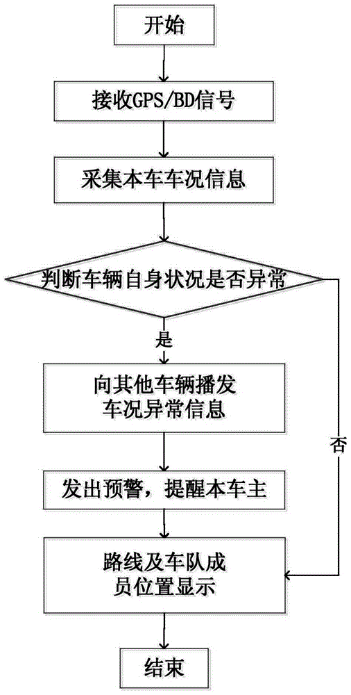 Vehicle team management method and system