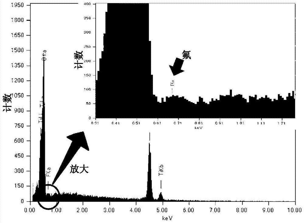 Negative electrode material for lithium ion batteries containing surface-fluorinated b-type titanium oxide powder, method for producing same, and lithium ion battery using same