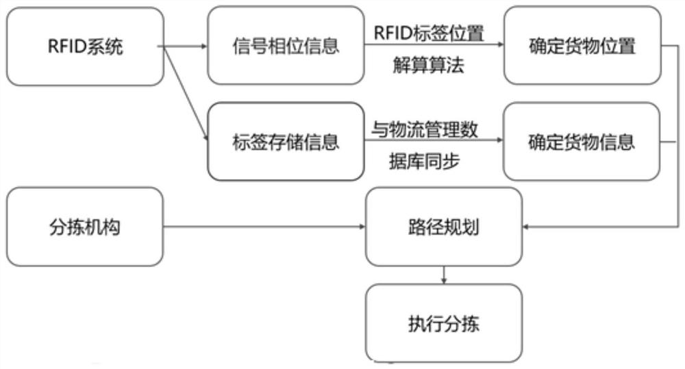 A grabbing flexible sorting method based on rfid spatial positioning technology