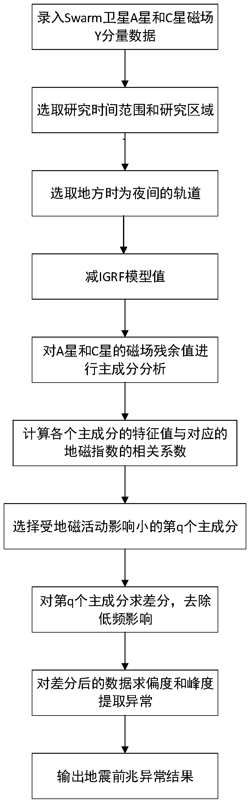 Two Swarm satellite magnetic field data earthquake precursor anomaly extraction method based on principal component analysis