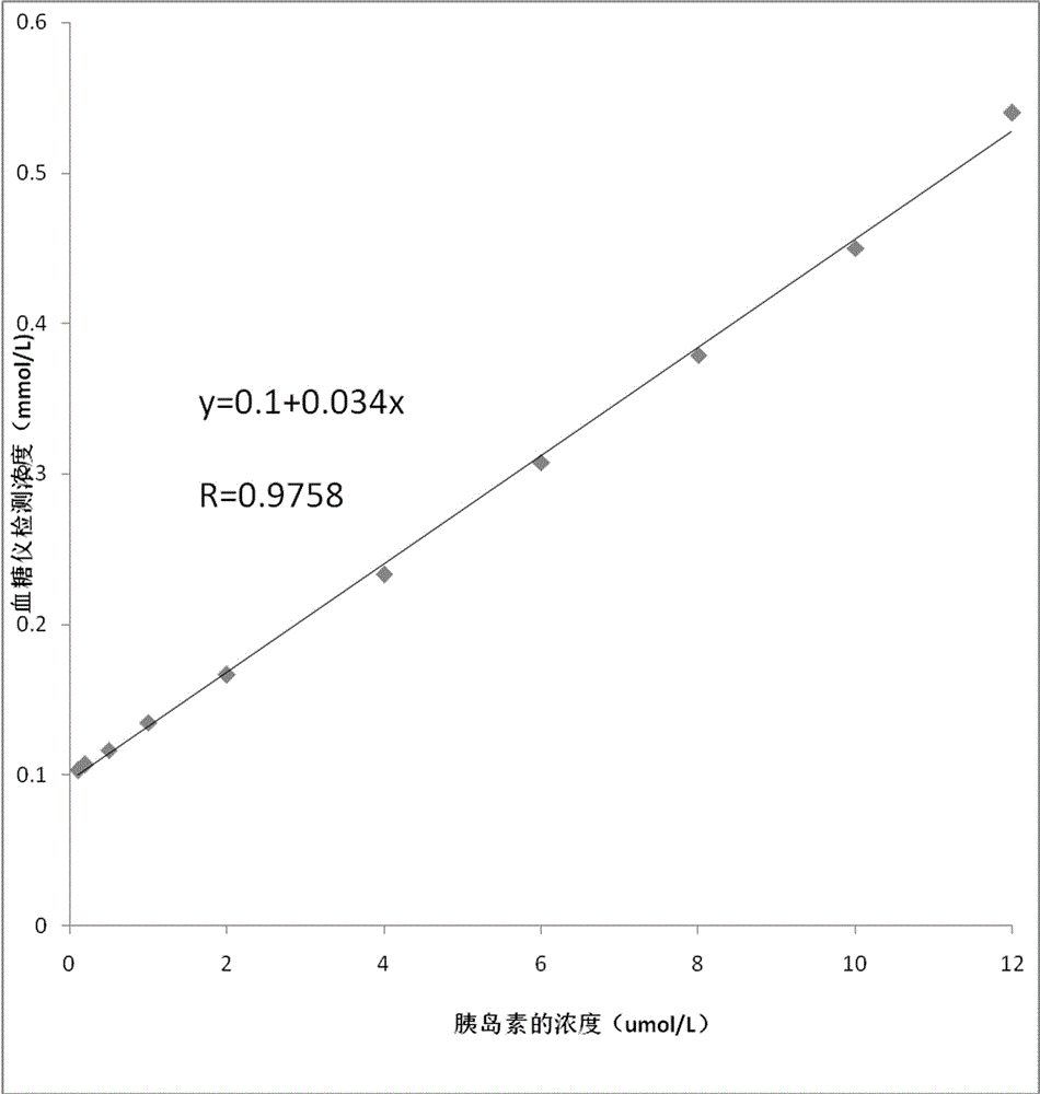 High-throughput nucleic acid aptamer sensor for detecting insulin and preparation method thereof