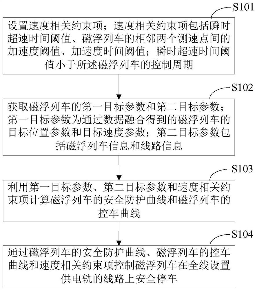 Safety protection method and device for maglev train