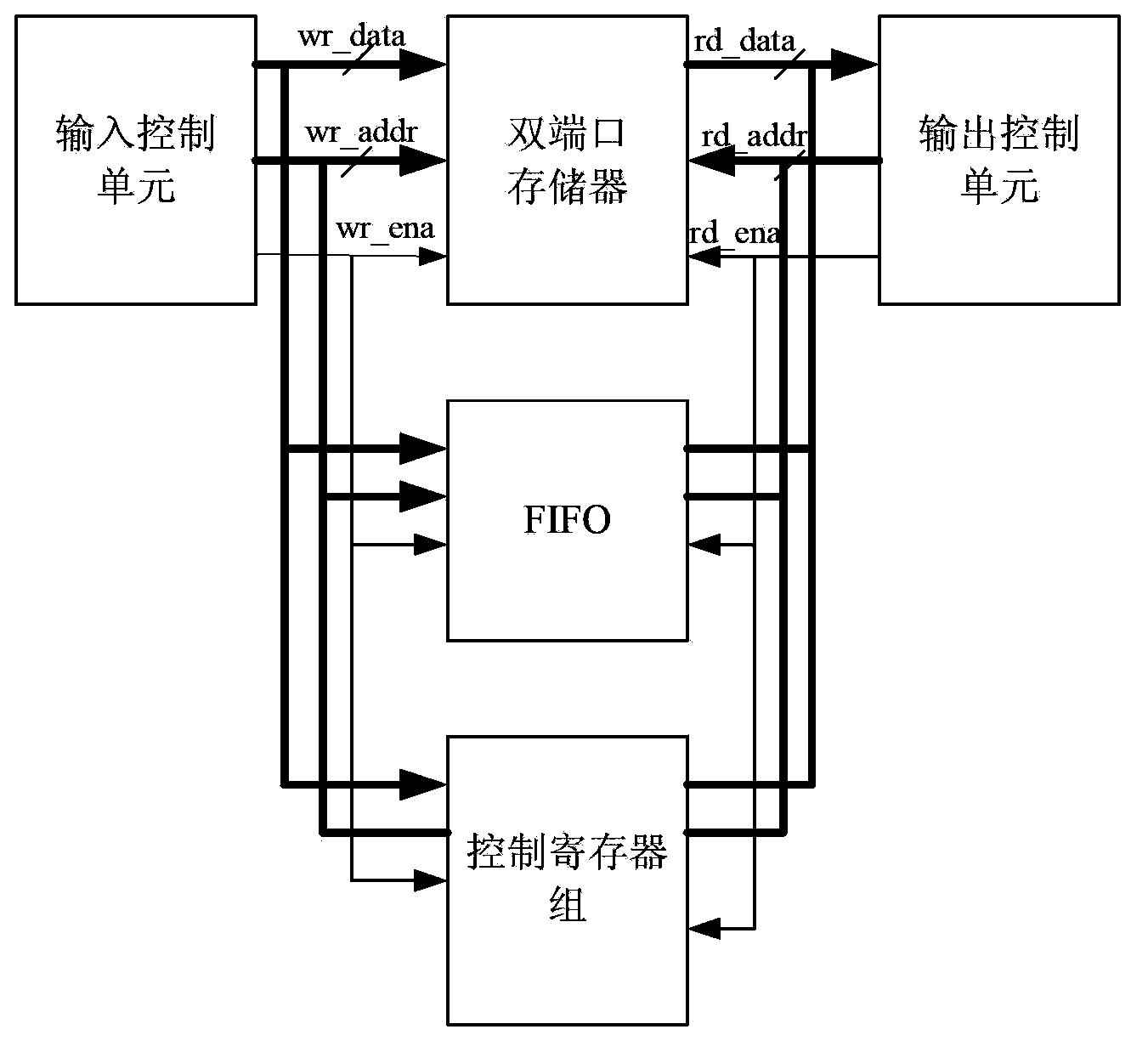 Controller and controlling method for intensive data frame queues