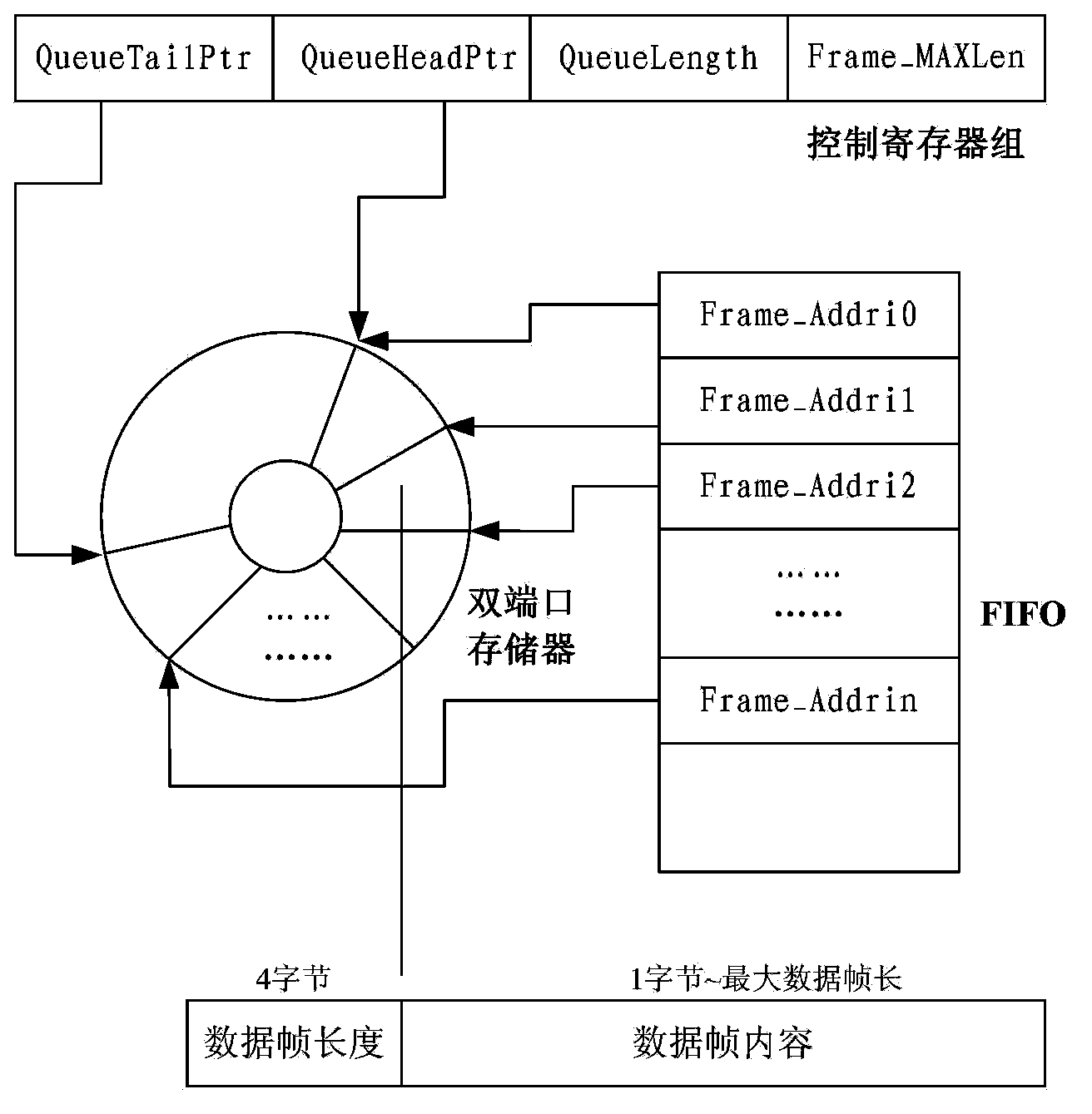 Controller and controlling method for intensive data frame queues