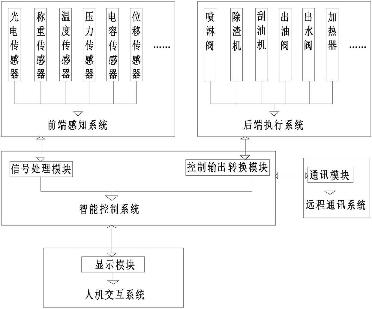 Rear-end performing system of intelligent control terminal system