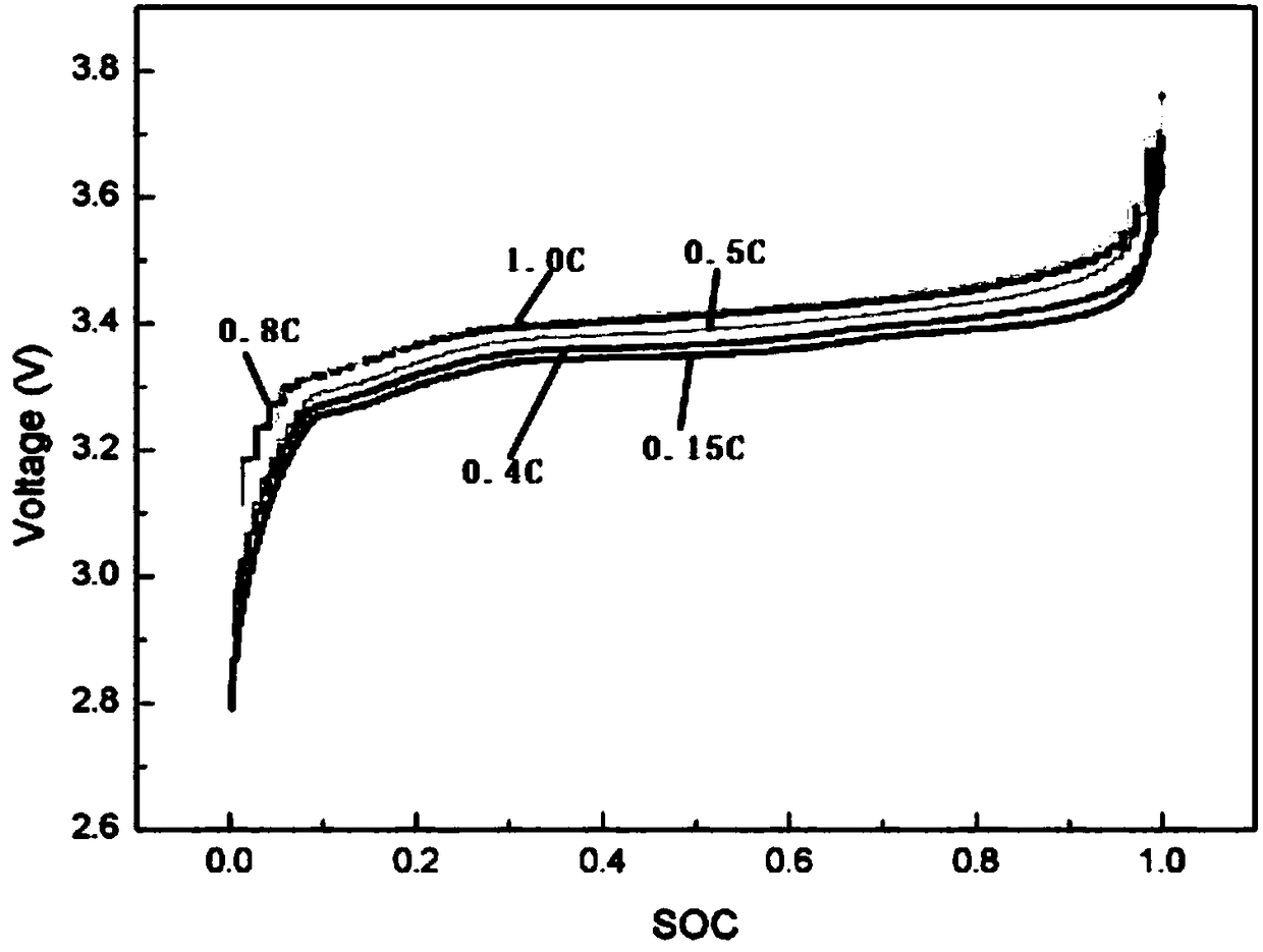 Acquisition method for different charging and discharging curves of lithium batteries