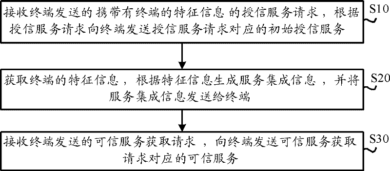 Terminal trusting method, trusting server and terminal