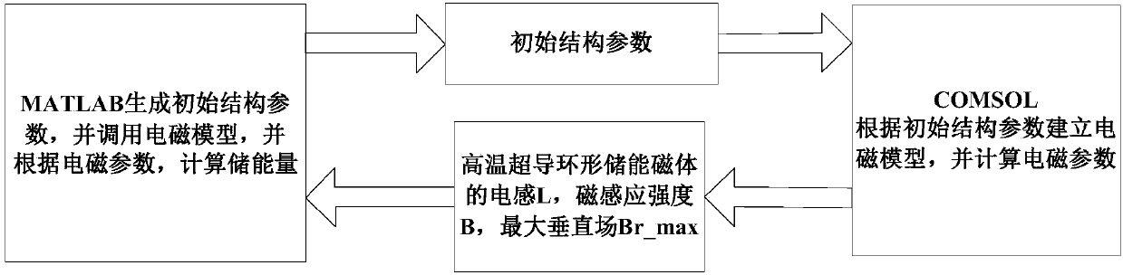 Electromagnetic optimization method and device for high-temperature superconductive annular energy-storage magnet