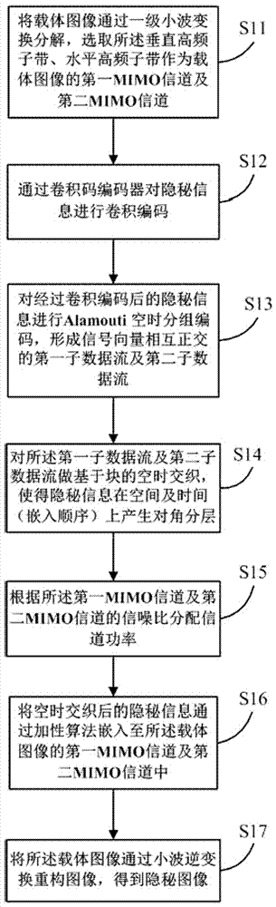 Image information hiding method based on mimo channel communication