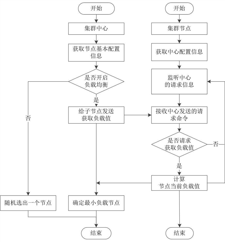 Operation and maintenance server distribution method under cluster deployment