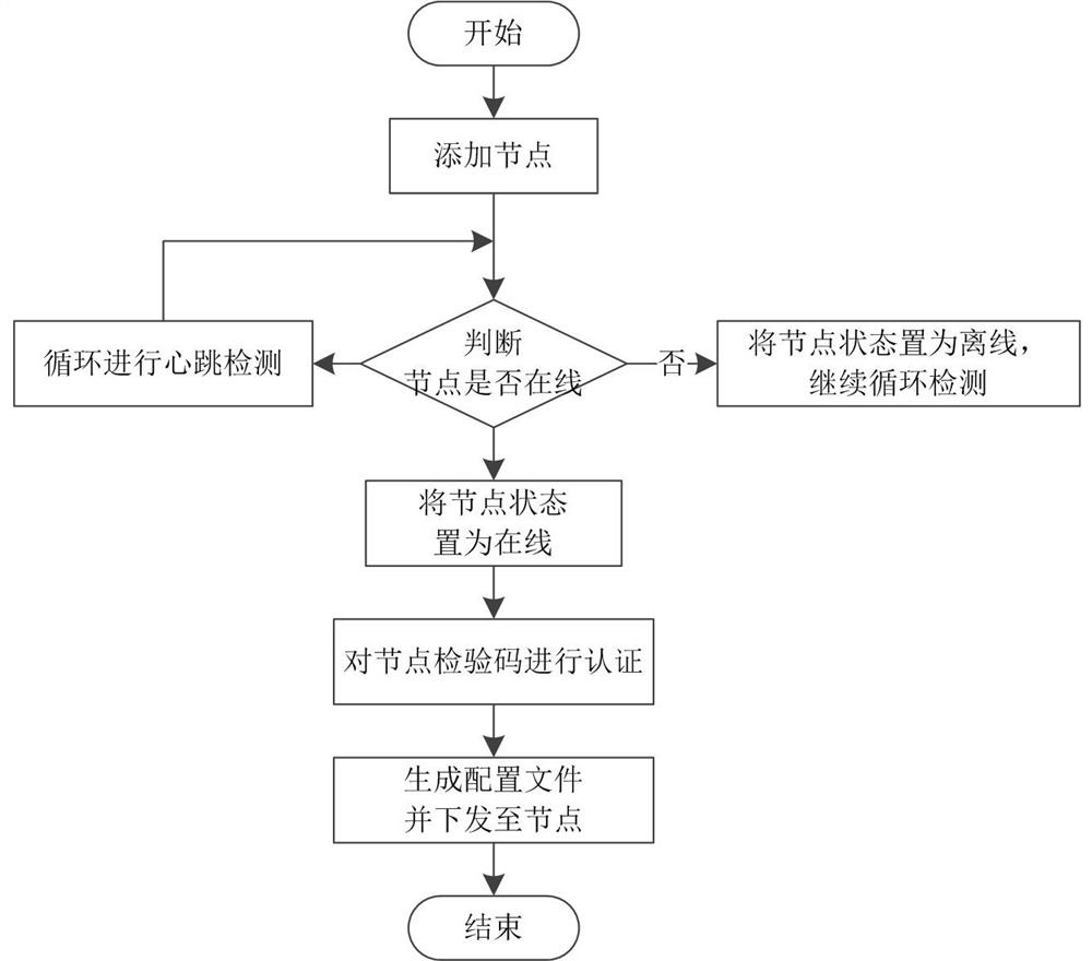 Operation and maintenance server distribution method under cluster deployment