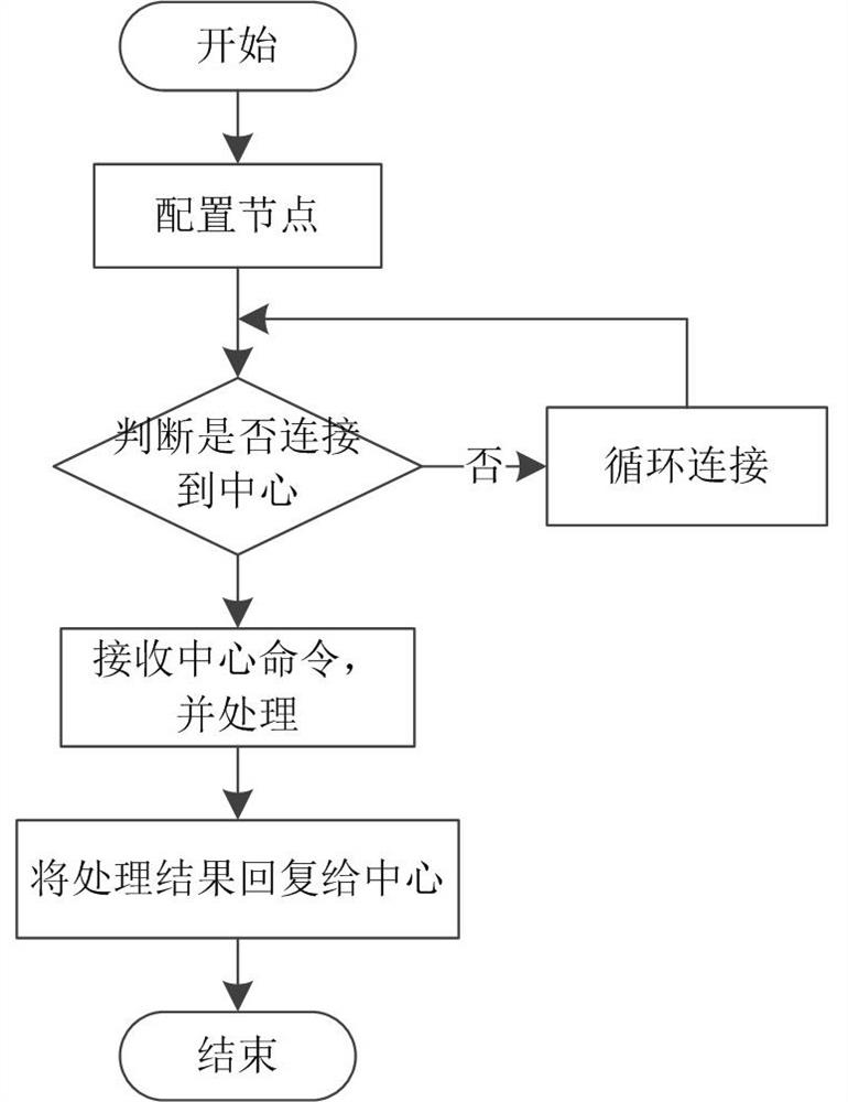 Operation and maintenance server distribution method under cluster deployment