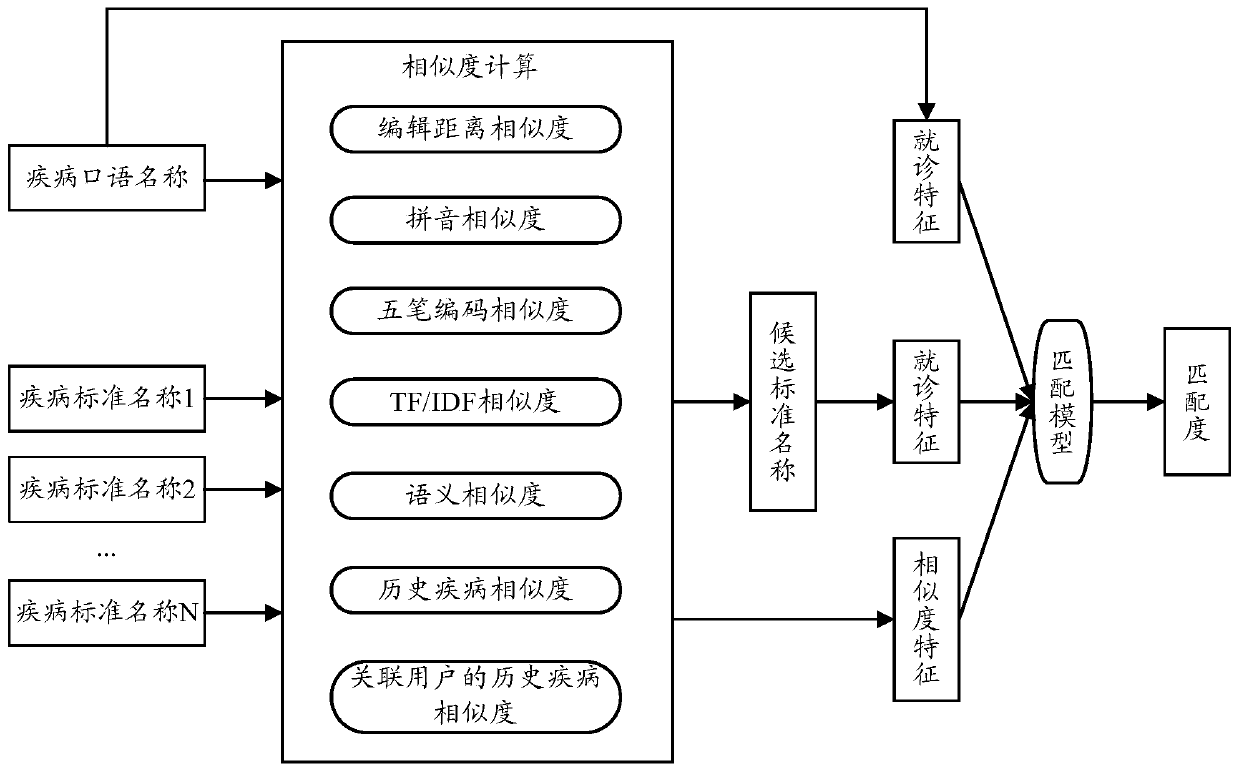 Disease name standardization conversion method and device