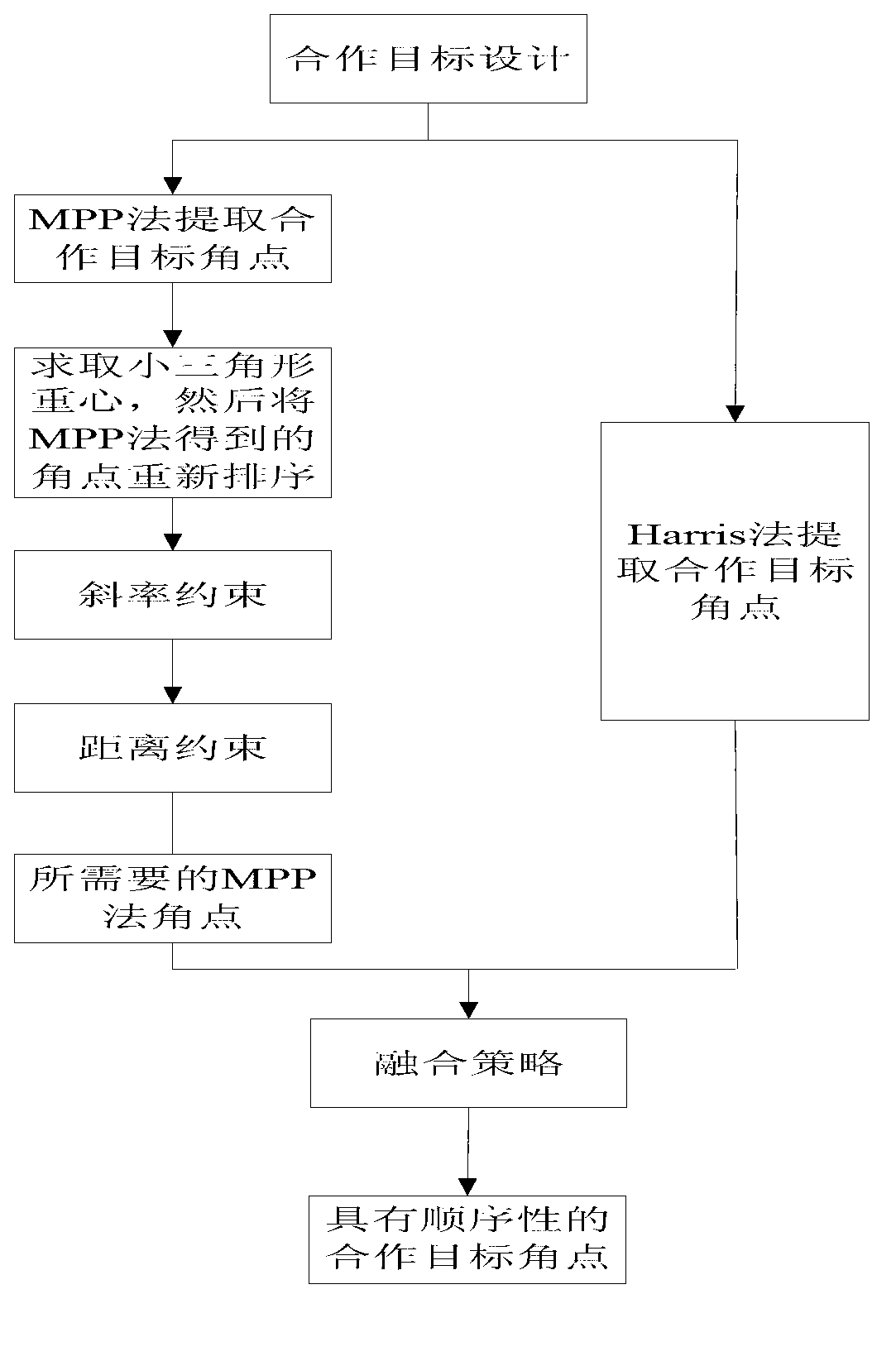 Method for detecting unmanned aerial vehicle visual navigation landing cooperative target robust