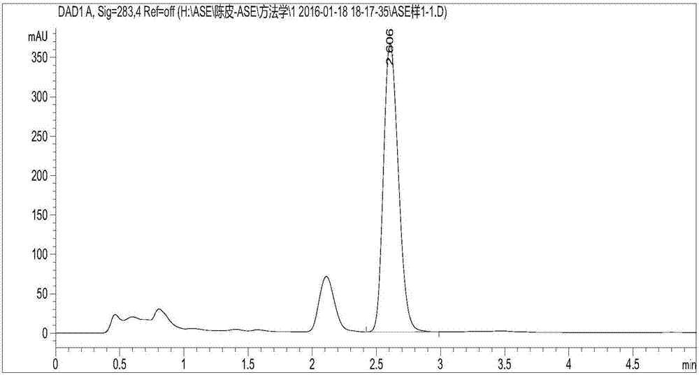 Method for determining content of hesperidin in dried tangerine or orange peel by virtue of ASE-HPLC (accelerated solvent extraction-high performance liquid chromatography) process