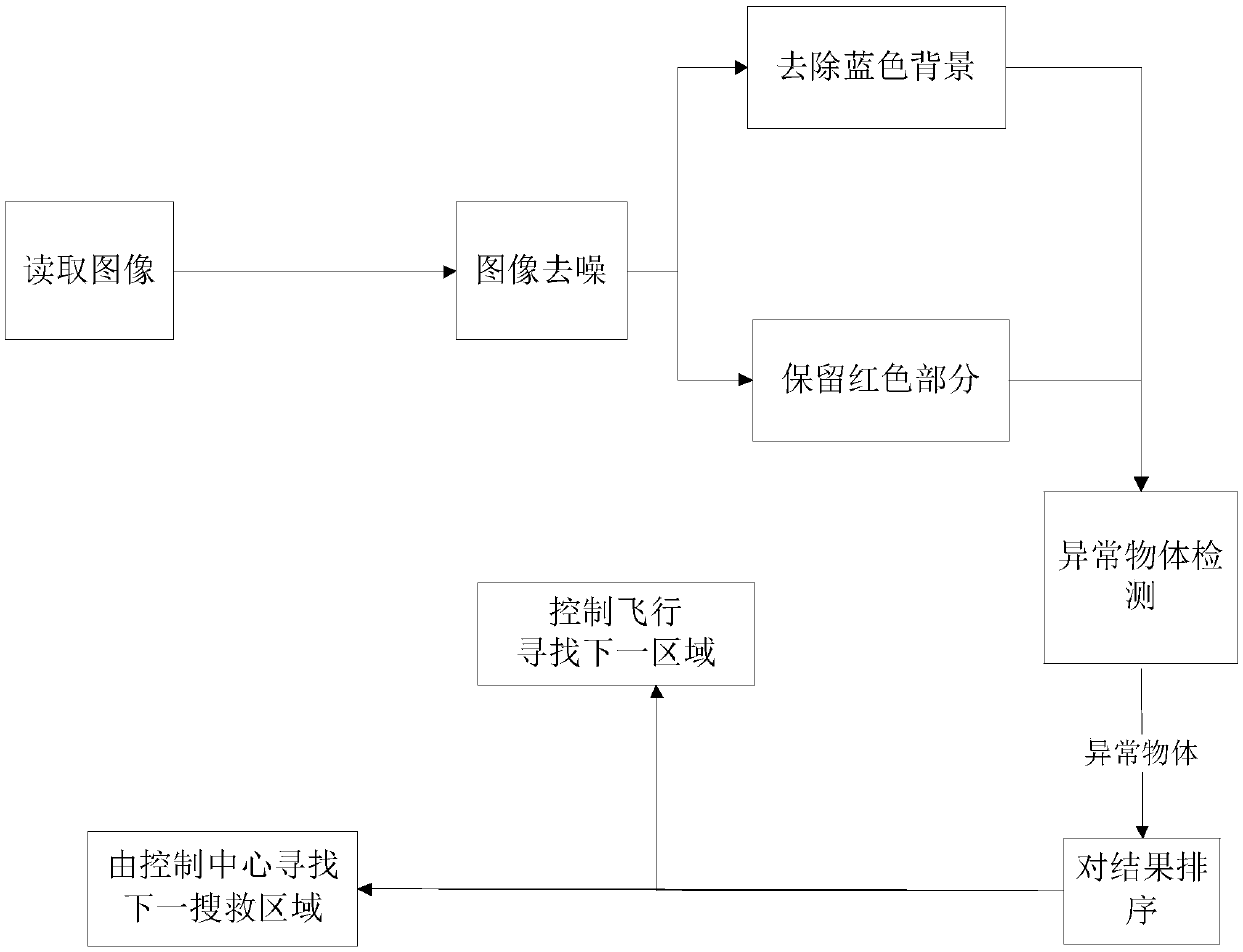 Method for automatically searching and rescuing person in distress on sea through employing unmanned plane