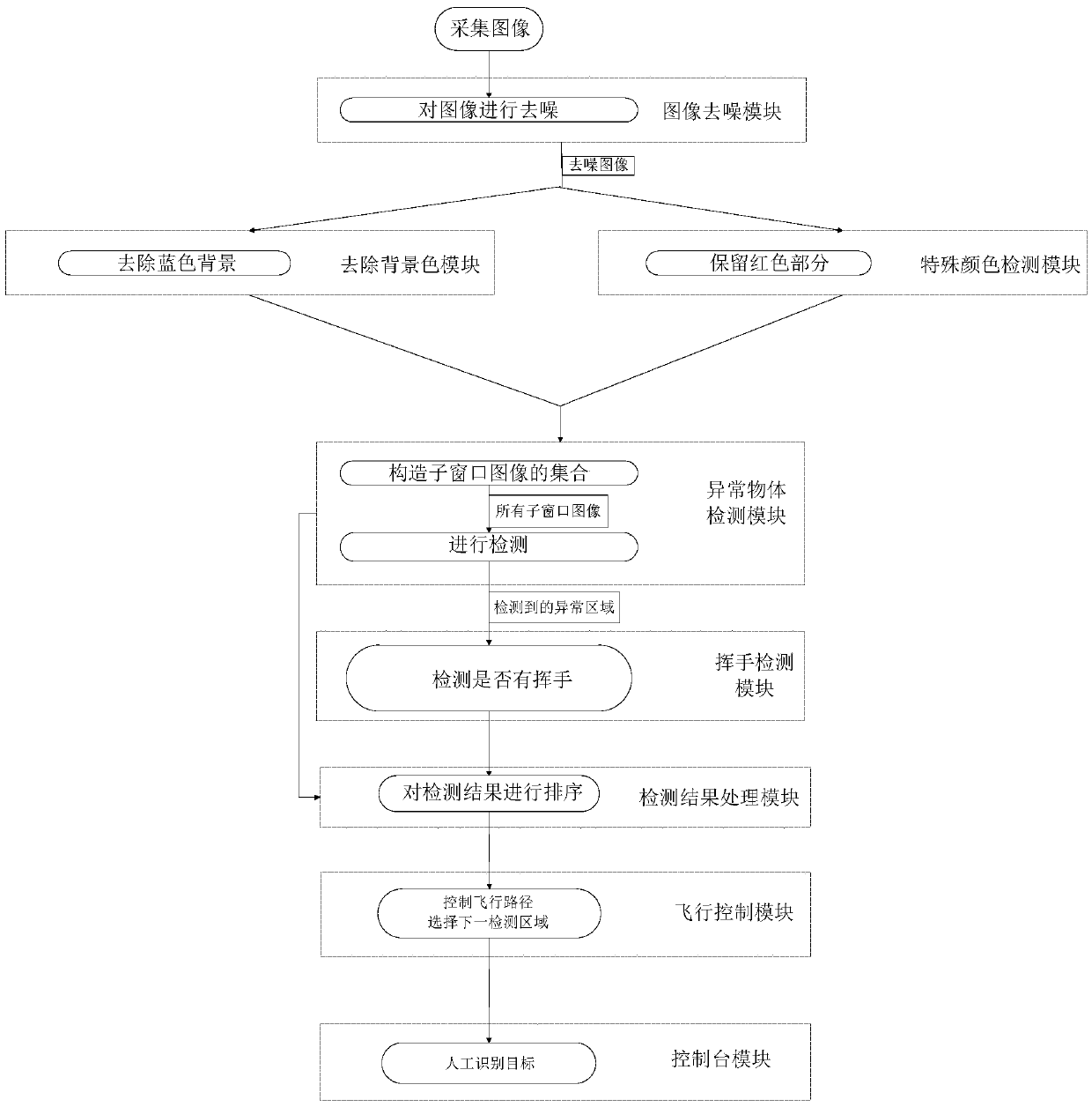 Method for automatically searching and rescuing person in distress on sea through employing unmanned plane