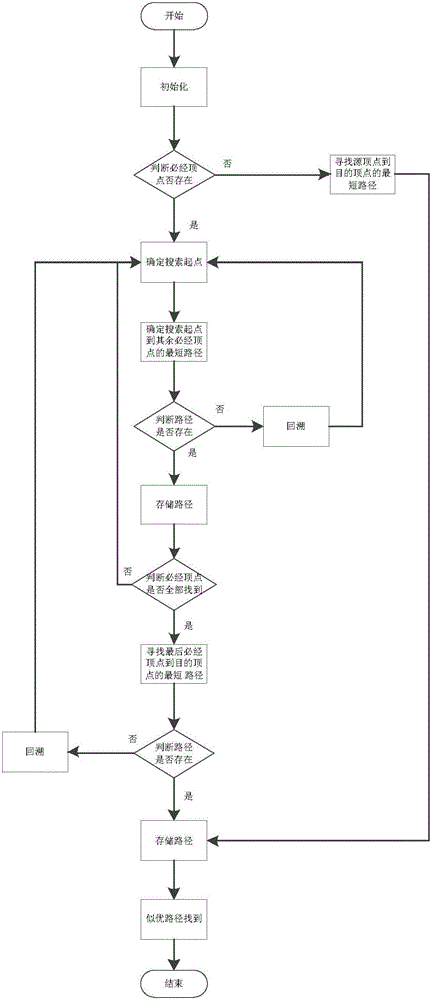 Searching method of shortest path passing by necessary peak points