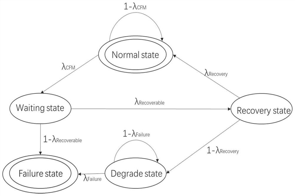 Radiation environment-oriented CPU anti-SEU effect reliability modeling and evaluation method