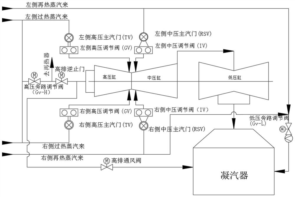 Steam turbine rotating speed control method based on valve characteristic curves under extreme working condition