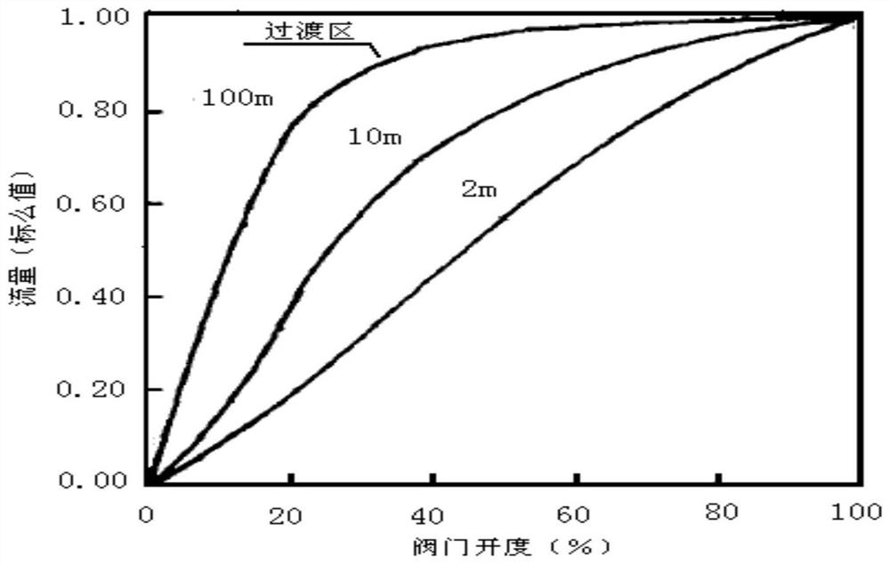 Steam turbine rotating speed control method based on valve characteristic curves under extreme working condition