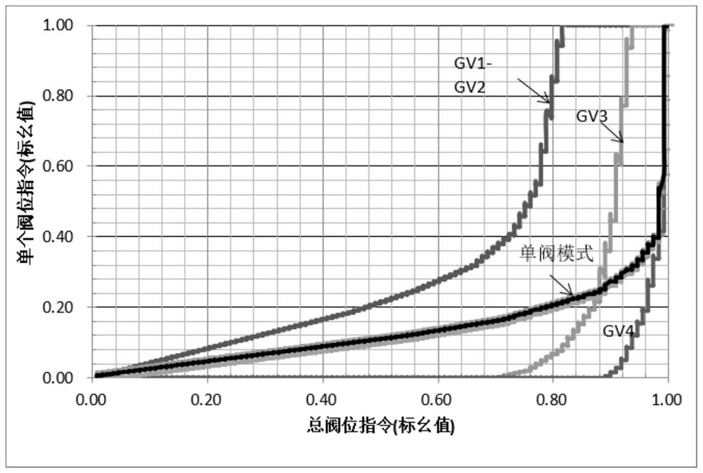 Steam turbine rotating speed control method based on valve characteristic curves under extreme working condition