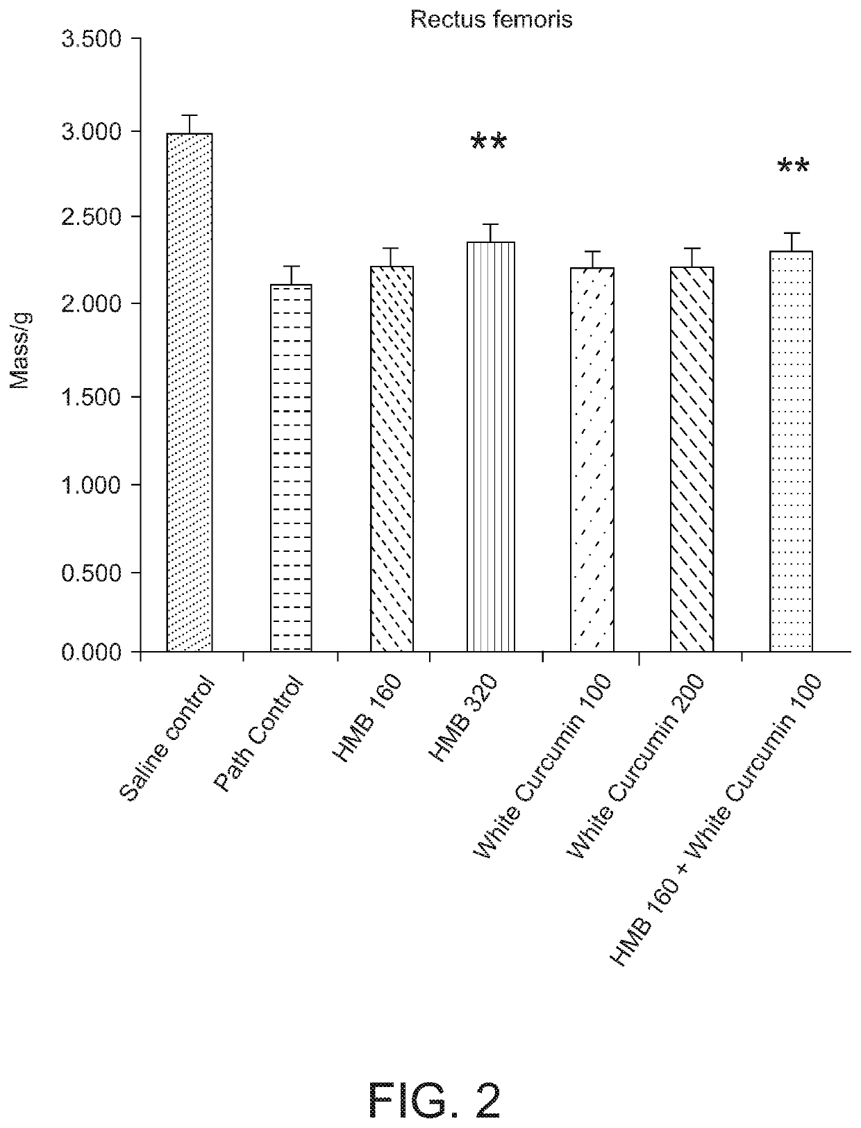 Pharmaceutical or Nutritional Combination Comprising Beta-Hydroxy-Betamethylbutyrate