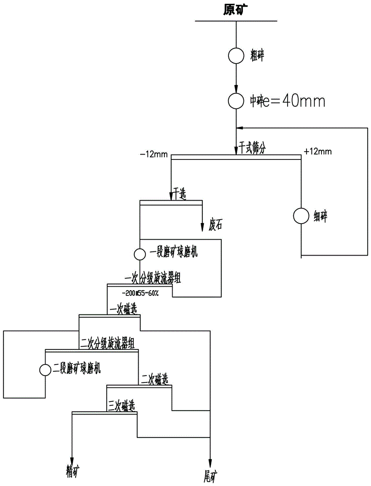 Crushing-ore milling-magnetic separation technique for magnetic iron ore