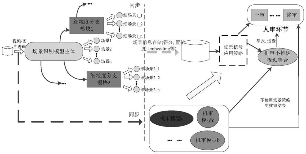 Model training and scene recognition method and device, equipment and medium