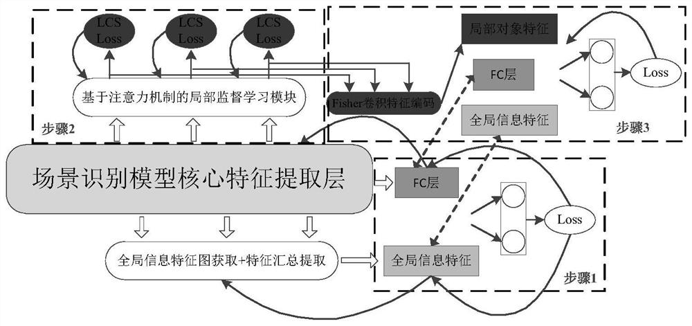 Model training and scene recognition method and device, equipment and medium