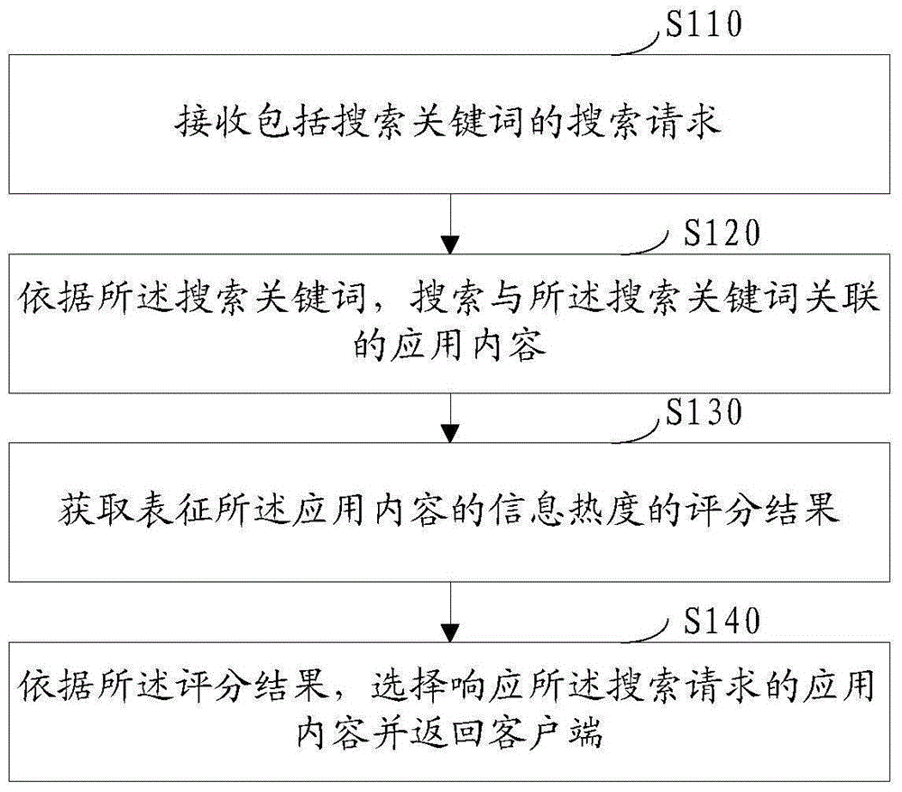 Information searching method and device