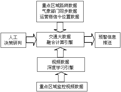 Multidimensional data deep integration-based expressway risk early warning method