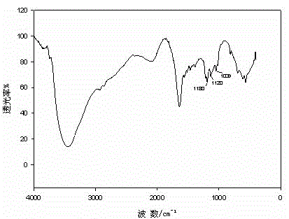 A kind of chitosan hydrogel for antibacterial dressing and preparation method thereof