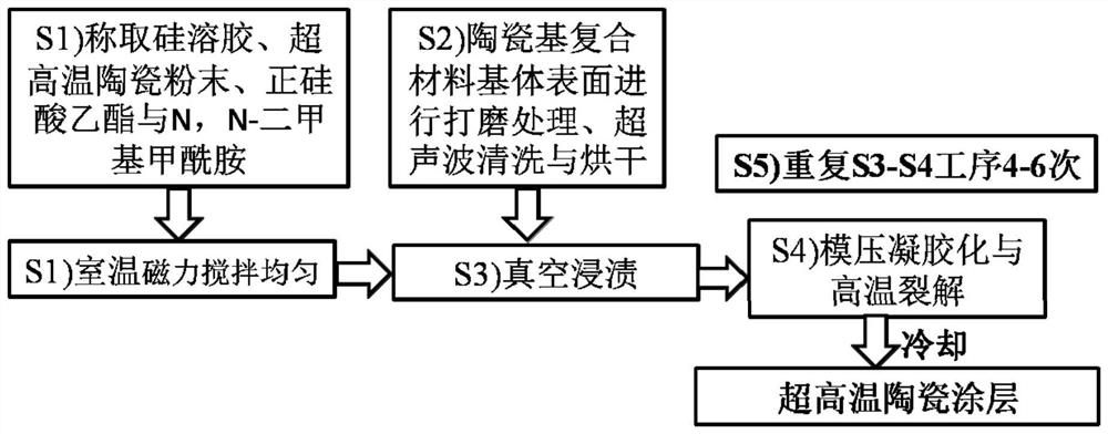 Preparation method of high-temperature-resistant coating for ceramic-based composite material