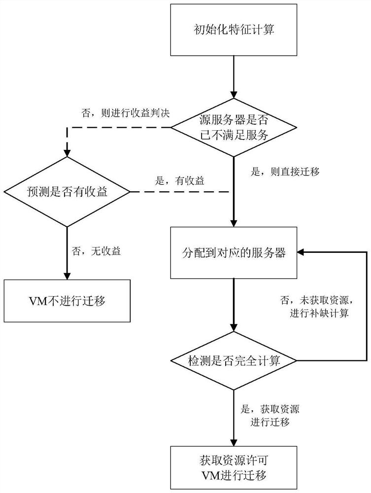 Optimization method of VM migration between mec nodes in ultra-dense network