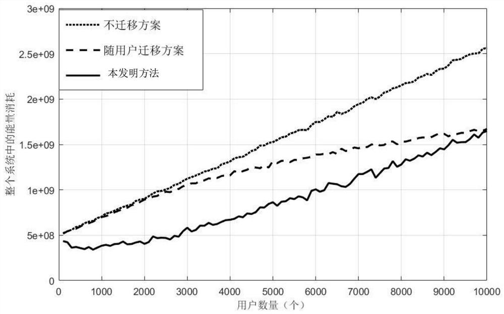 Optimization method of VM migration between mec nodes in ultra-dense network