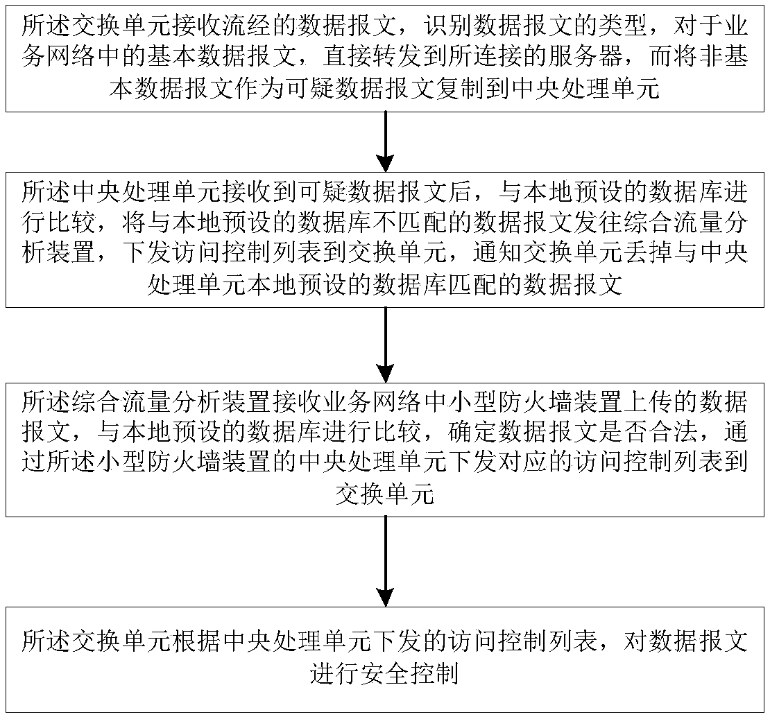 Dual monitoring security control method and system