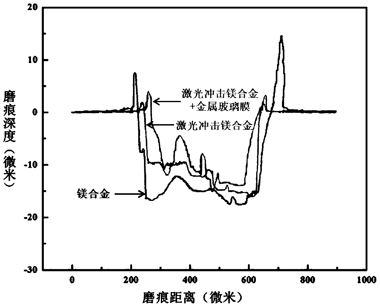 Method for improving corrosion resistance of magnesium alloy through laser shock peening and magnetron sputtering